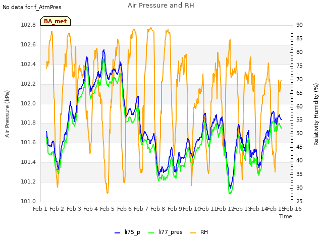 plot of Air Pressure and RH