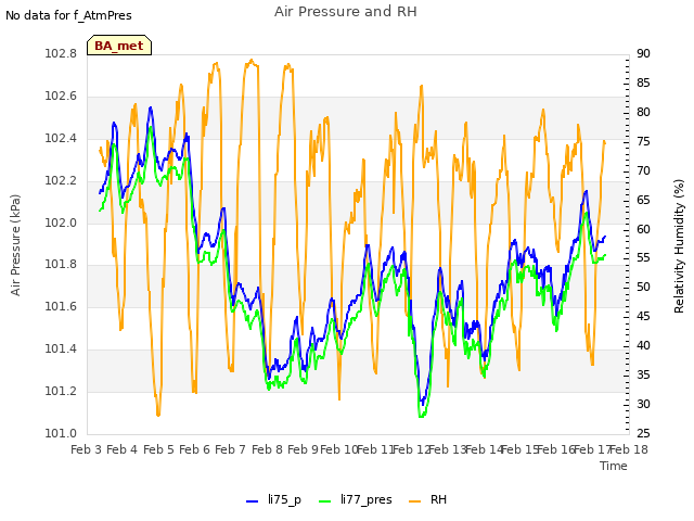 plot of Air Pressure and RH