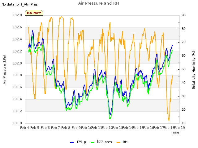 plot of Air Pressure and RH