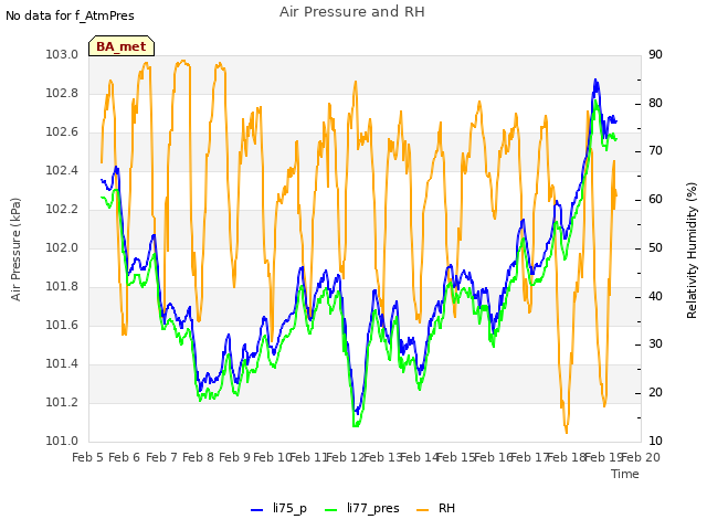 plot of Air Pressure and RH