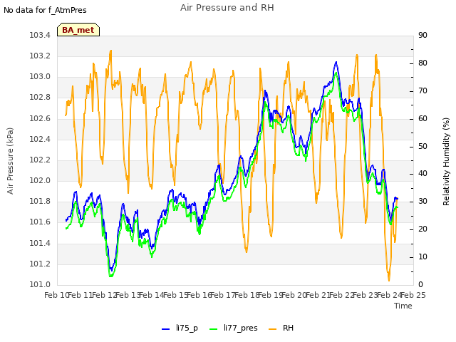 plot of Air Pressure and RH