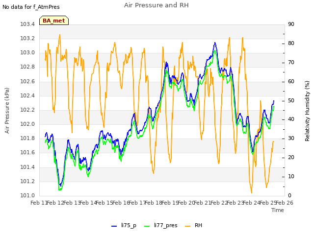 plot of Air Pressure and RH