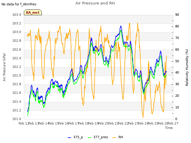 plot of Air Pressure and RH