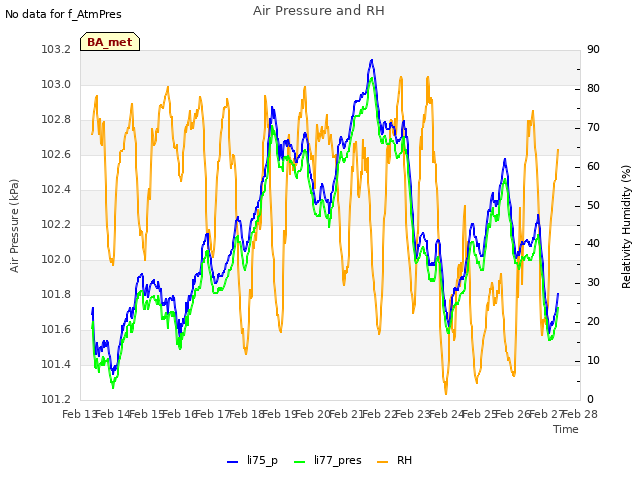 plot of Air Pressure and RH