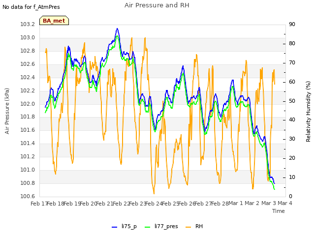 plot of Air Pressure and RH