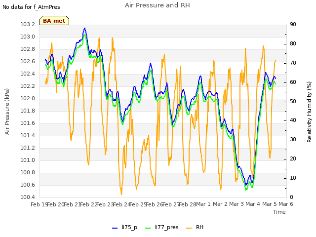 plot of Air Pressure and RH