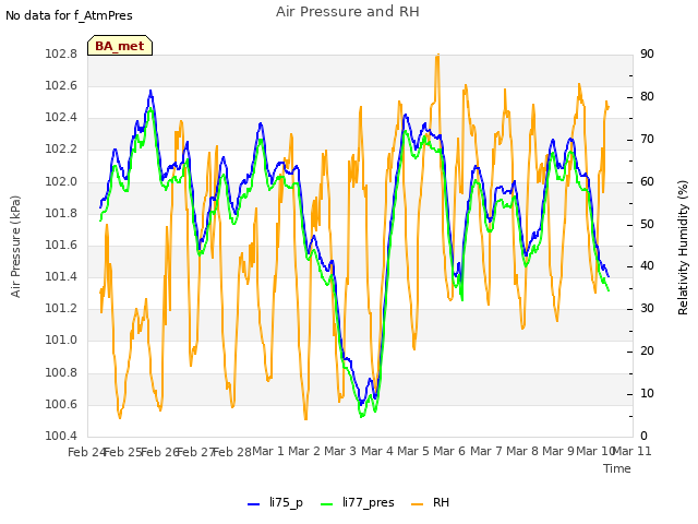 plot of Air Pressure and RH