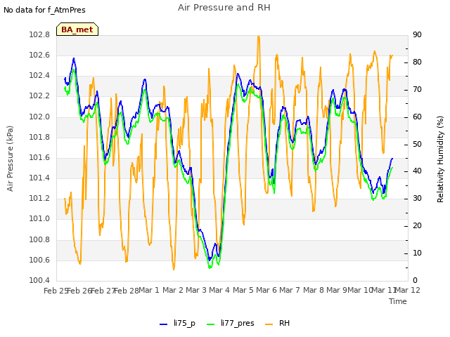 plot of Air Pressure and RH