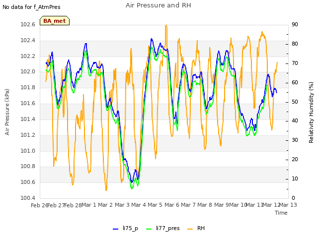 plot of Air Pressure and RH