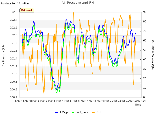 plot of Air Pressure and RH