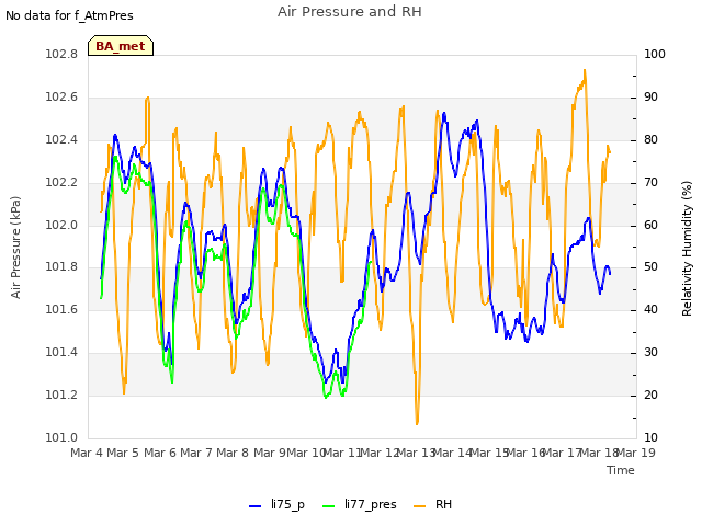 plot of Air Pressure and RH