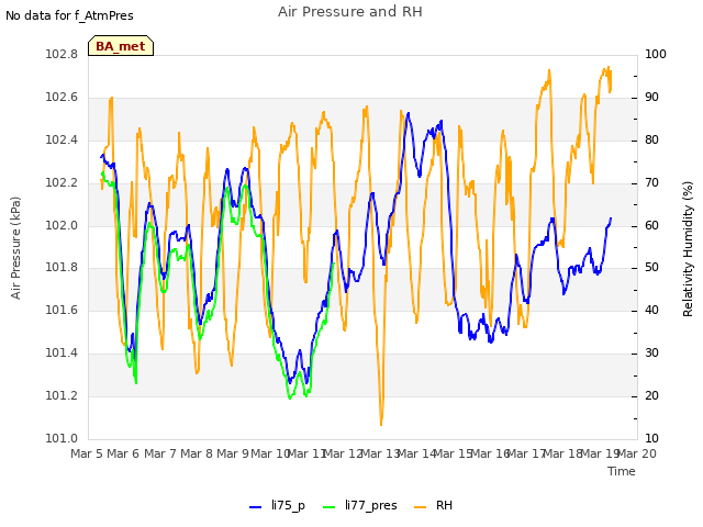 plot of Air Pressure and RH