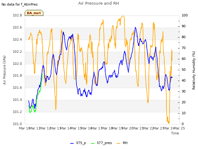 plot of Air Pressure and RH