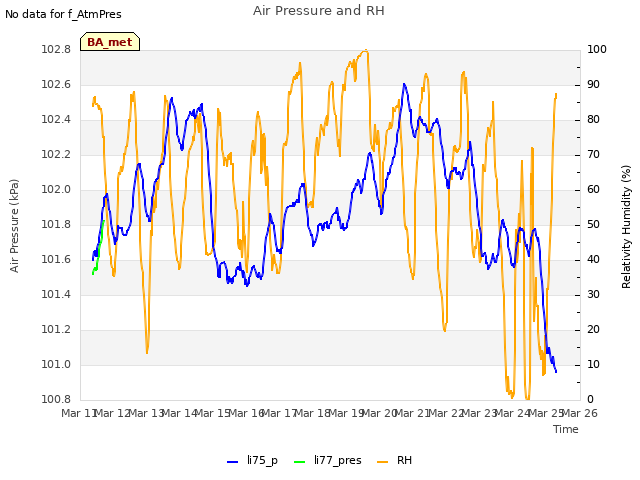 plot of Air Pressure and RH