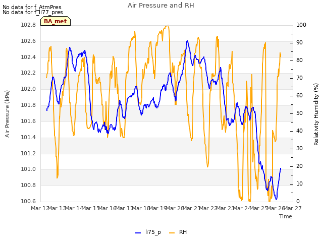 plot of Air Pressure and RH