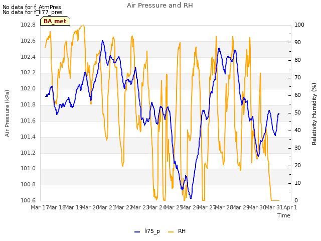 plot of Air Pressure and RH