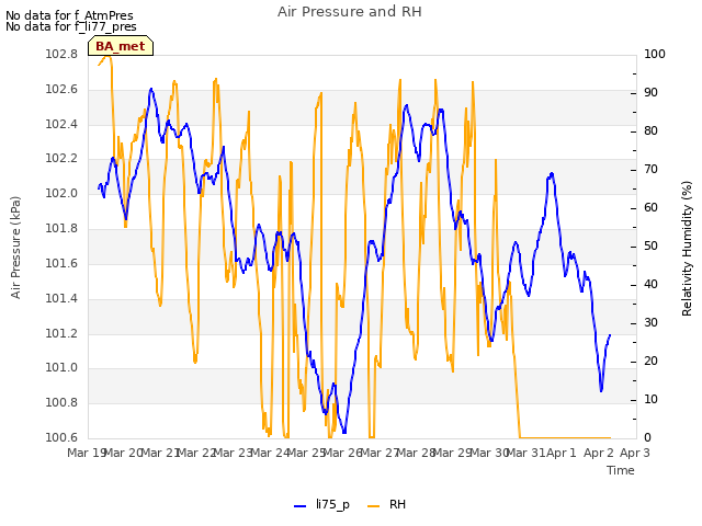 plot of Air Pressure and RH