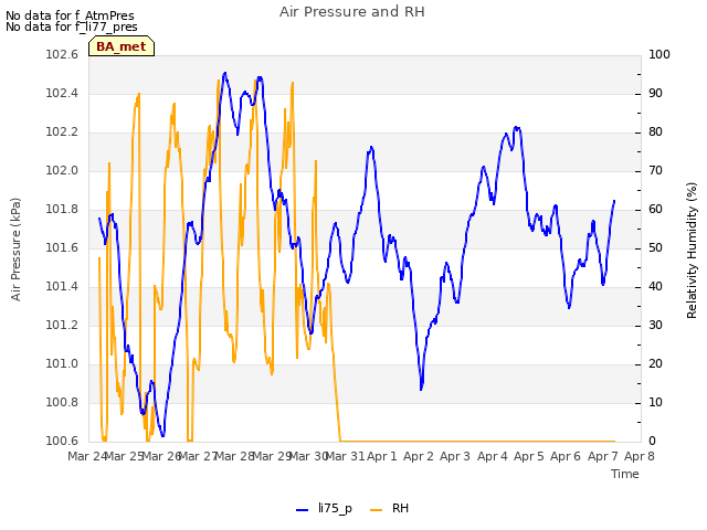 plot of Air Pressure and RH