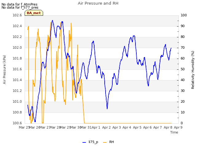 plot of Air Pressure and RH