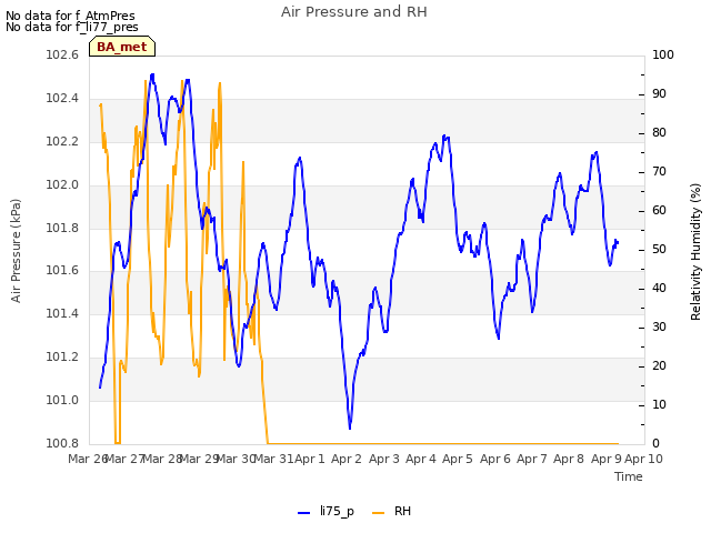 plot of Air Pressure and RH