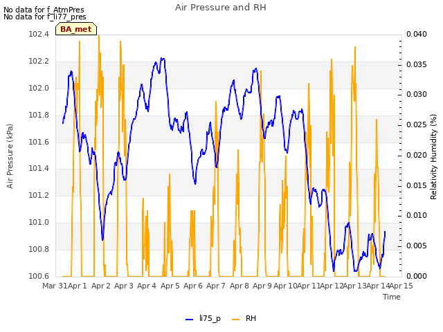 plot of Air Pressure and RH