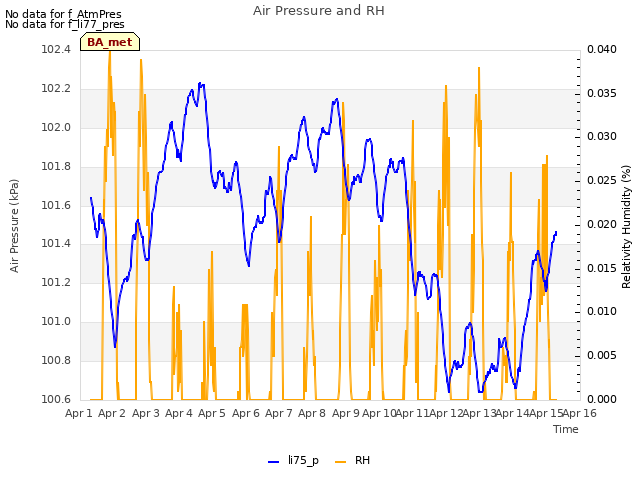 plot of Air Pressure and RH