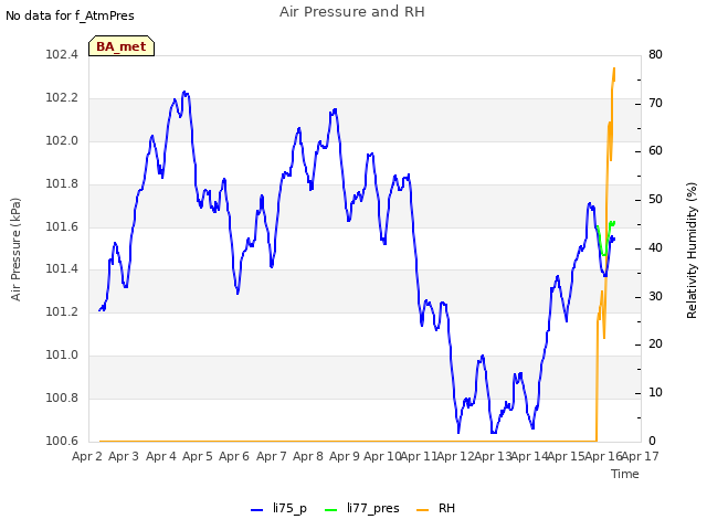 plot of Air Pressure and RH