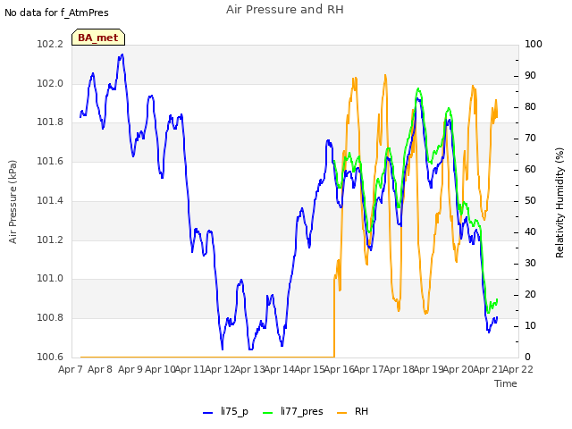 plot of Air Pressure and RH