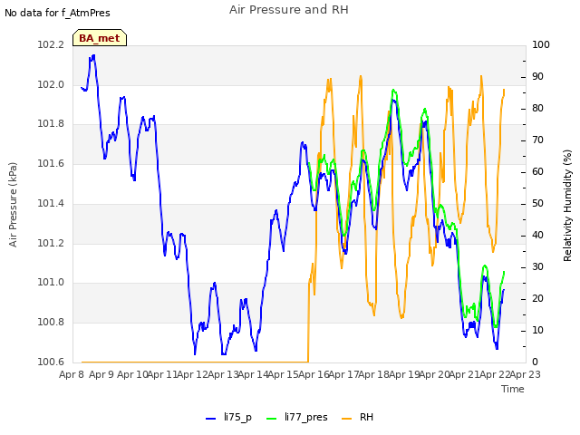 plot of Air Pressure and RH