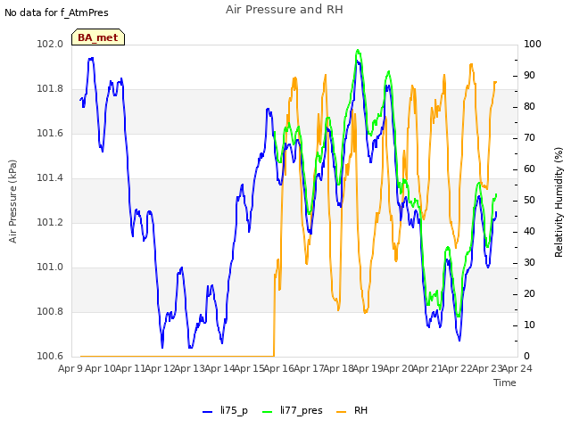 plot of Air Pressure and RH