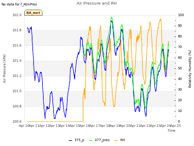 plot of Air Pressure and RH