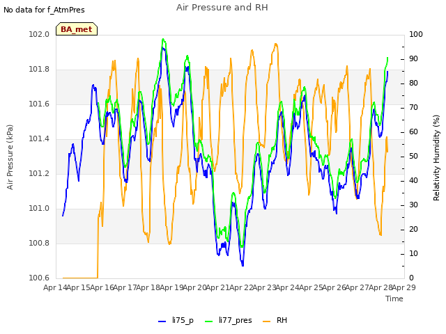 plot of Air Pressure and RH