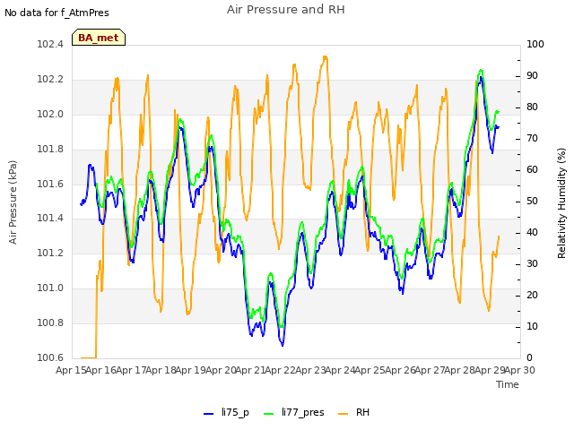 plot of Air Pressure and RH