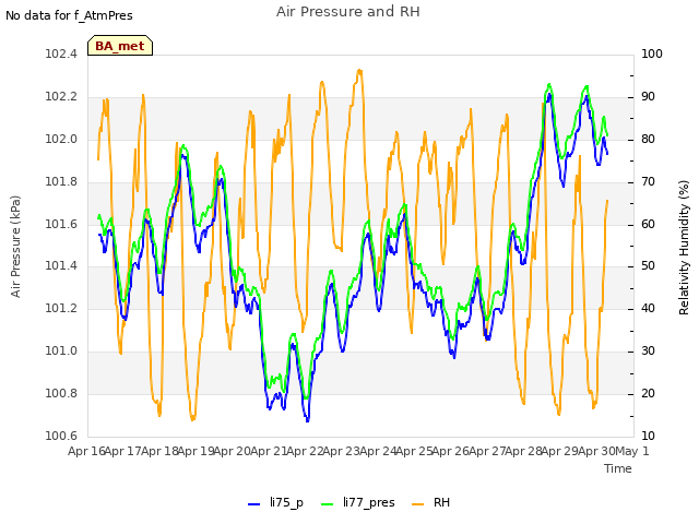 plot of Air Pressure and RH