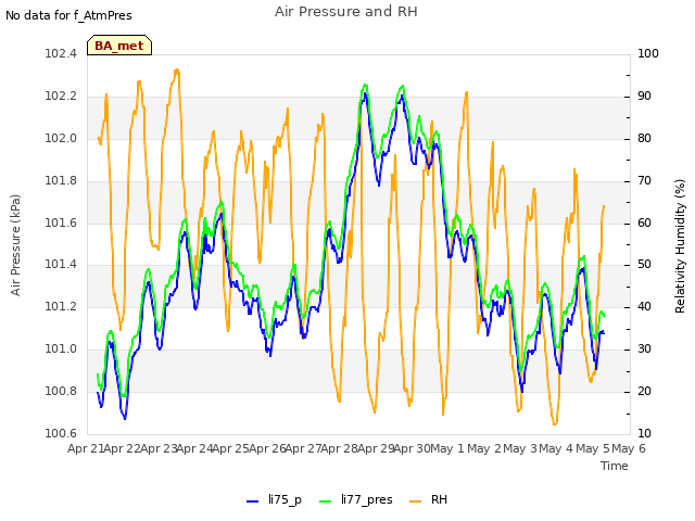 plot of Air Pressure and RH