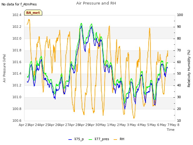 plot of Air Pressure and RH