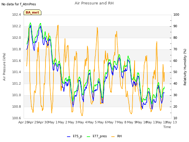 plot of Air Pressure and RH