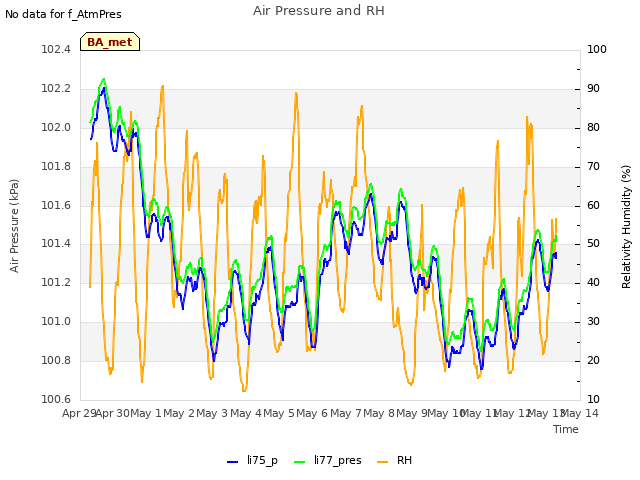 plot of Air Pressure and RH