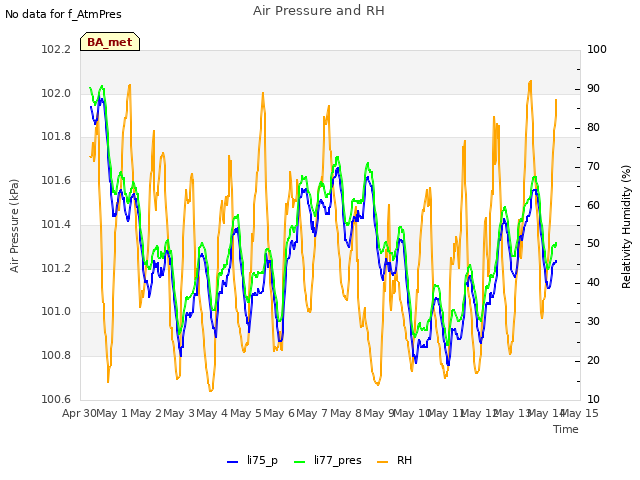 plot of Air Pressure and RH