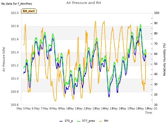 plot of Air Pressure and RH