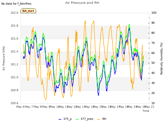 plot of Air Pressure and RH