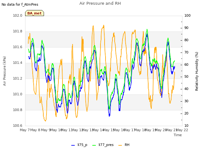 plot of Air Pressure and RH