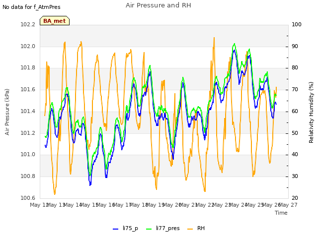 plot of Air Pressure and RH