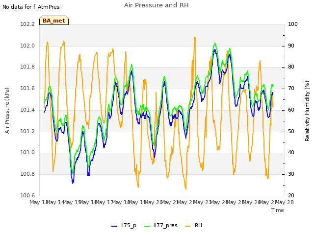 plot of Air Pressure and RH