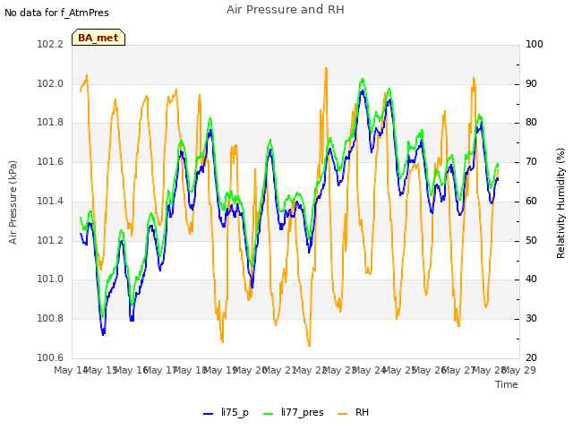 plot of Air Pressure and RH