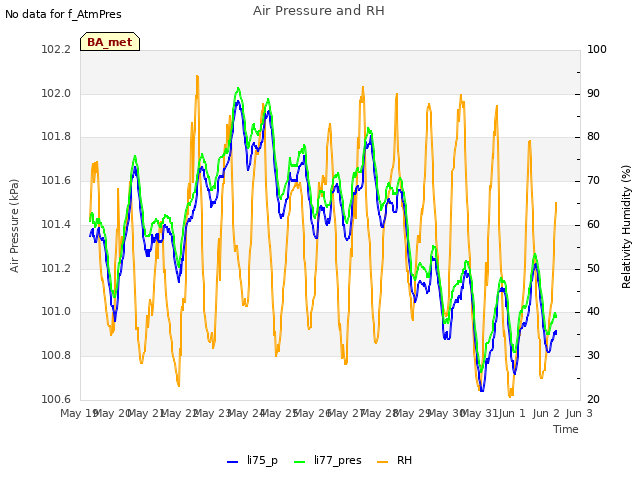 plot of Air Pressure and RH