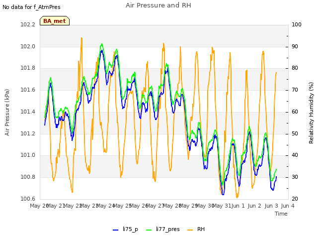 plot of Air Pressure and RH