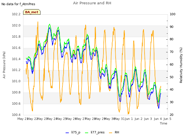 plot of Air Pressure and RH