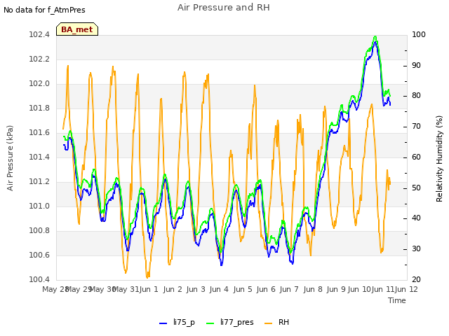 plot of Air Pressure and RH