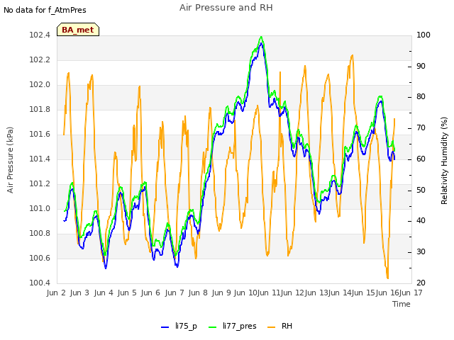 plot of Air Pressure and RH